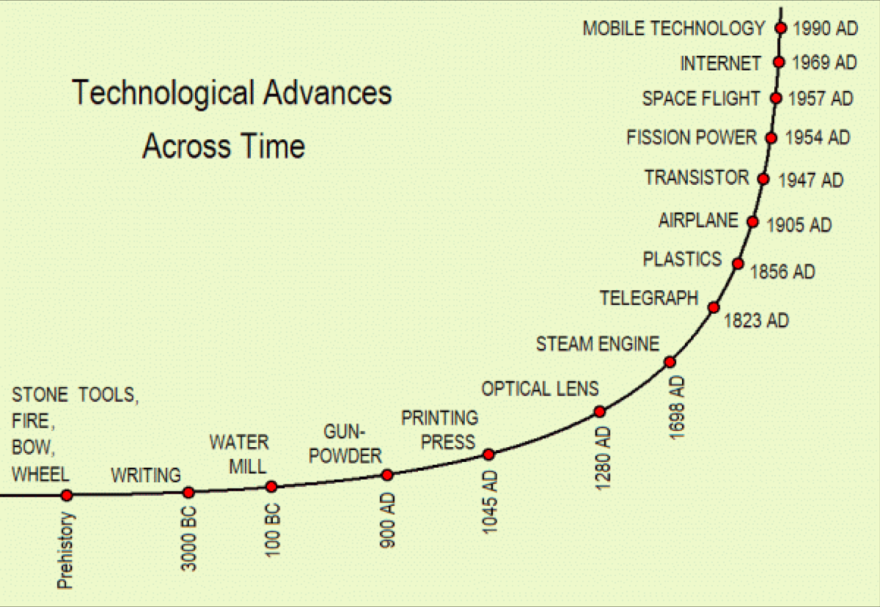 Inventions invention zeitstrahl erfindungen tehnologie noua encyclopedia maelstrom digitale 1980s