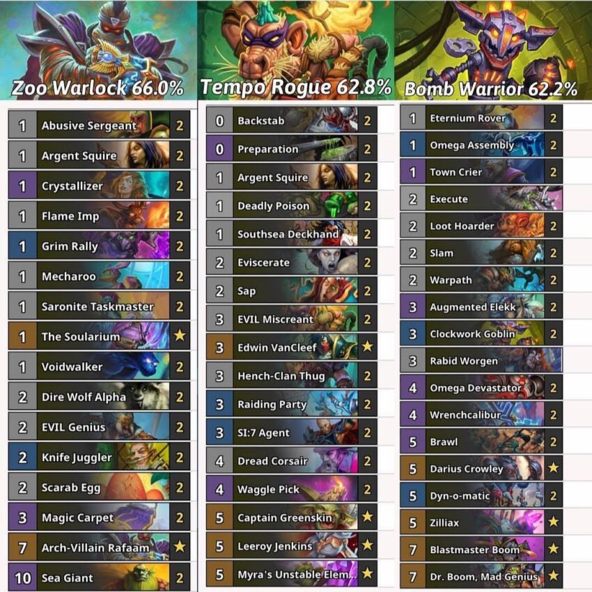 Hearthstone battlegrounds tier battleground helden heroes schlachtfeld tierlist decks lists erste spielern bekannten champion basics apex legends rank liste inven