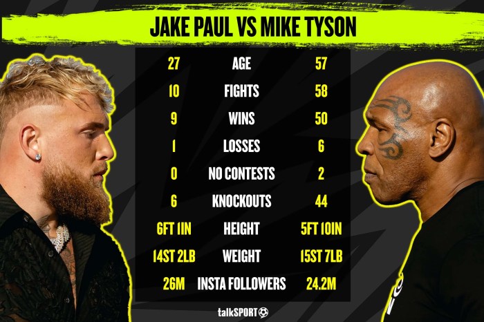 CHUTOGEL - Mike Tyson vs Jake Paul: Pertandingan Tinju, Prediksi, dan Hasil